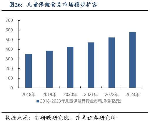 如何了解儿童保健食品市场稳步扩容?