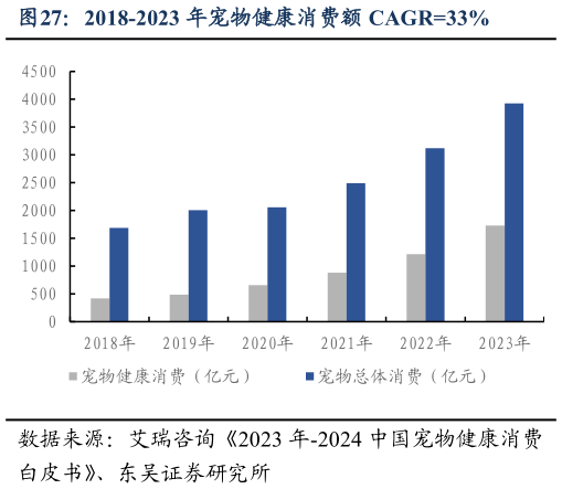 如何看待2018-2023 年宠物健康消费额 CAGR33%?