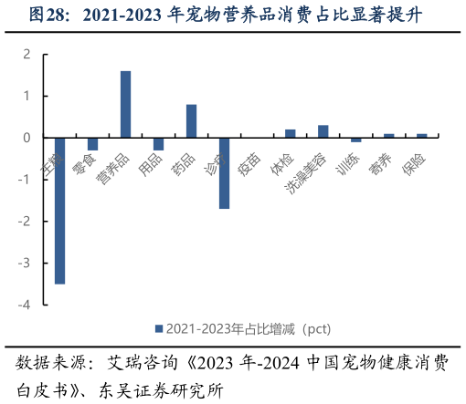 如何了解2021-2023 年宠物营养品消费占比显著提升?
