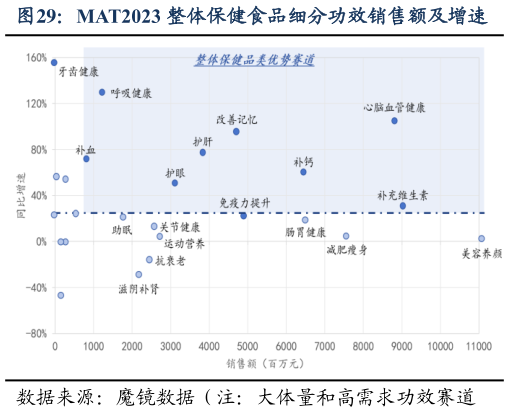 谁能回答MAT2023 整体保健食品细分功效销售额及增速?
