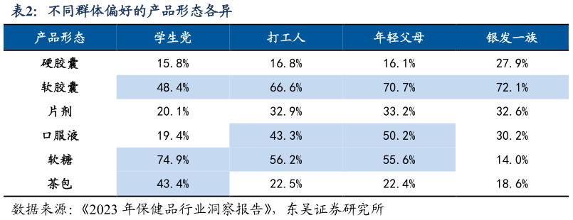 如何了解不同群体偏好的产品形态各异?