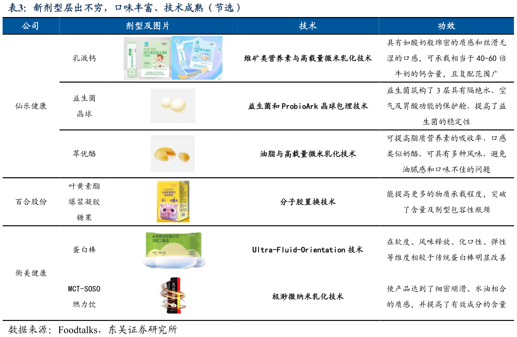 各位网友请教一下新剂型层出不穷,口味丰富、技术成熟(节选)?
