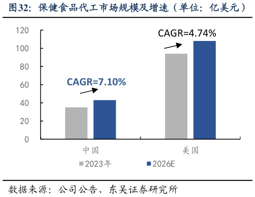 咨询大家保健食品代工市场规模及增速(单位:亿美元)?