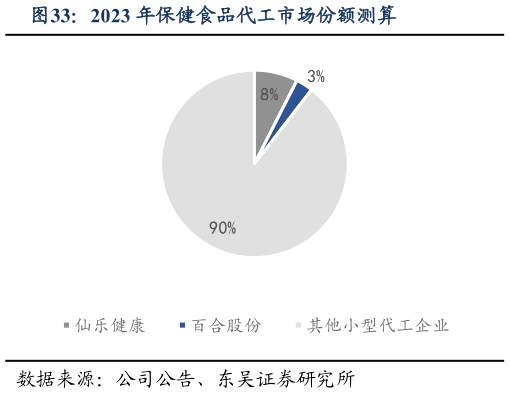 如何了解2023 年保健食品代工市场份额测算?