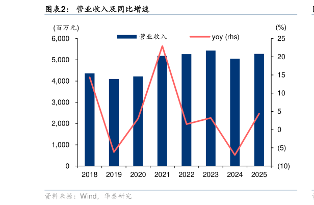 请问一下营业收入及同比增速
