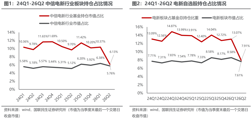 请问一下24Q1-26Q2 中信电新行业板块持仓占比情况24Q1-26Q2 电新自选股持仓占比情况?