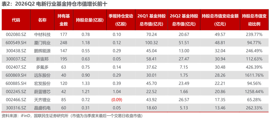 谁能回答2026Q2 电新行业基金持仓市值增长前十?