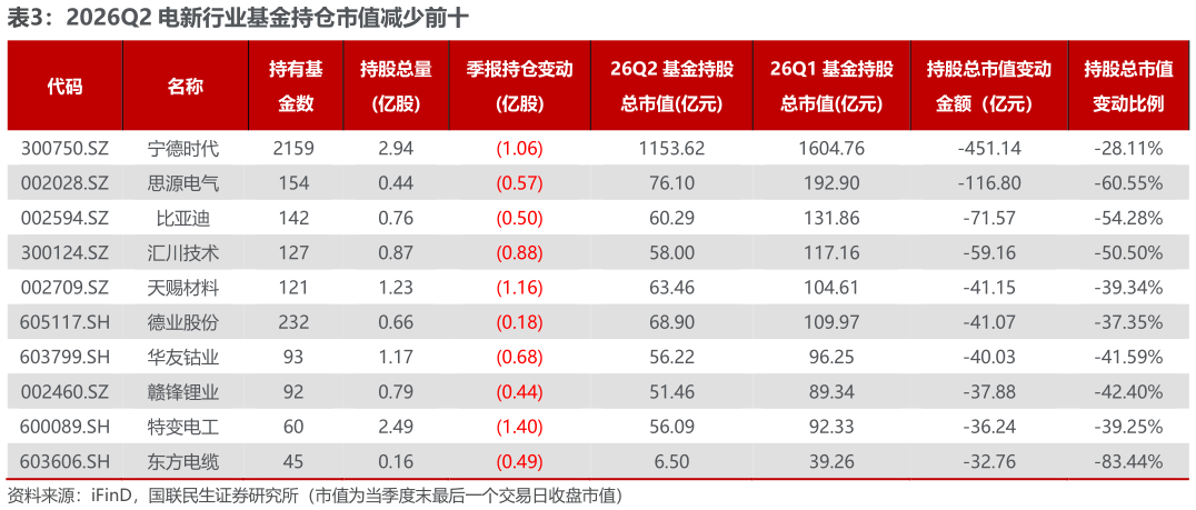 想问下各位网友2026Q2 电新行业基金持仓市值减少前十?