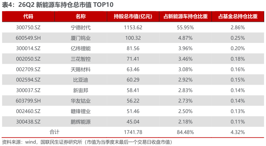 如何了解26Q2 新能源车持仓总市值 TOP10?