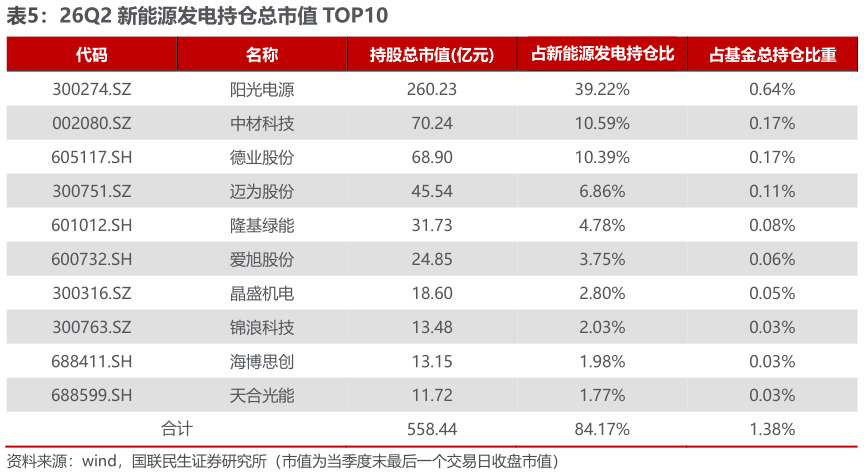 如何解释26Q2 新能源发电持仓总市值 TOP10