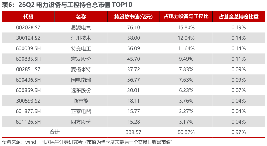 我想了解一下26Q2 电力设备与工控持仓总市值 TOP10