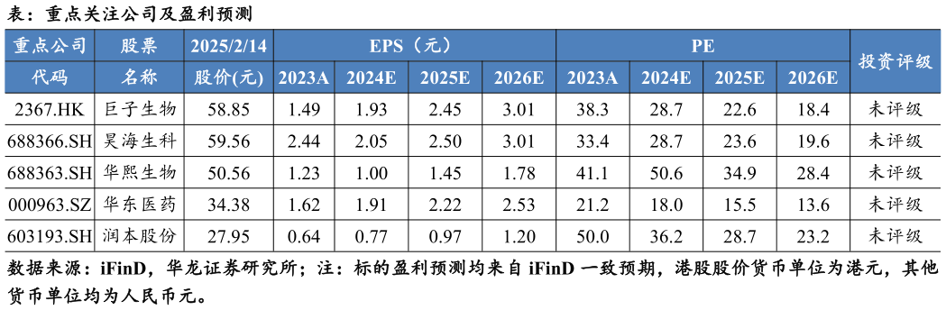 如何看待表：重点关注公司及盈利预测?