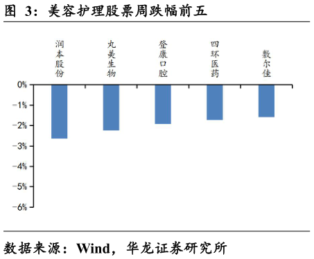 如何了解美容护理股票周跌幅前五?