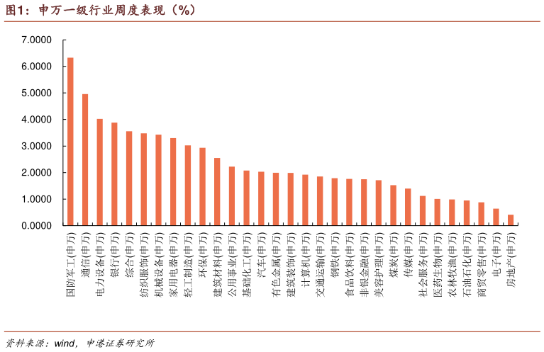 如何看待申万一级行业周度表现（%）