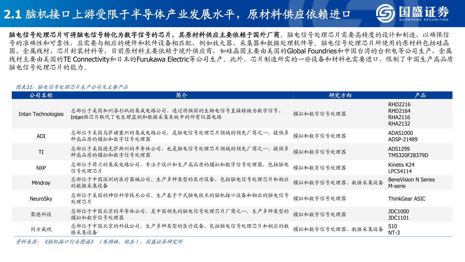 我想了解一下2.1 脑机接口上游受限于半导体产业发展水平，原材料供应依赖进口