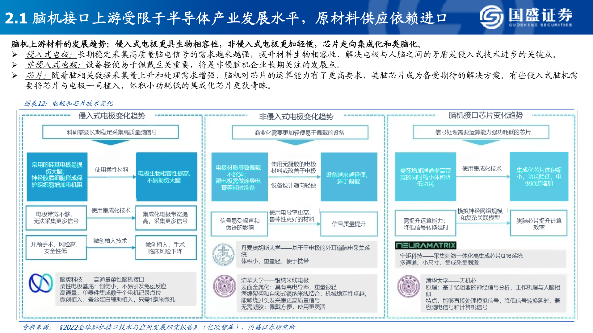 各位网友请教一下2.1 脑机接口上游受限于半导体产业发展水平，原材料供应依赖进口