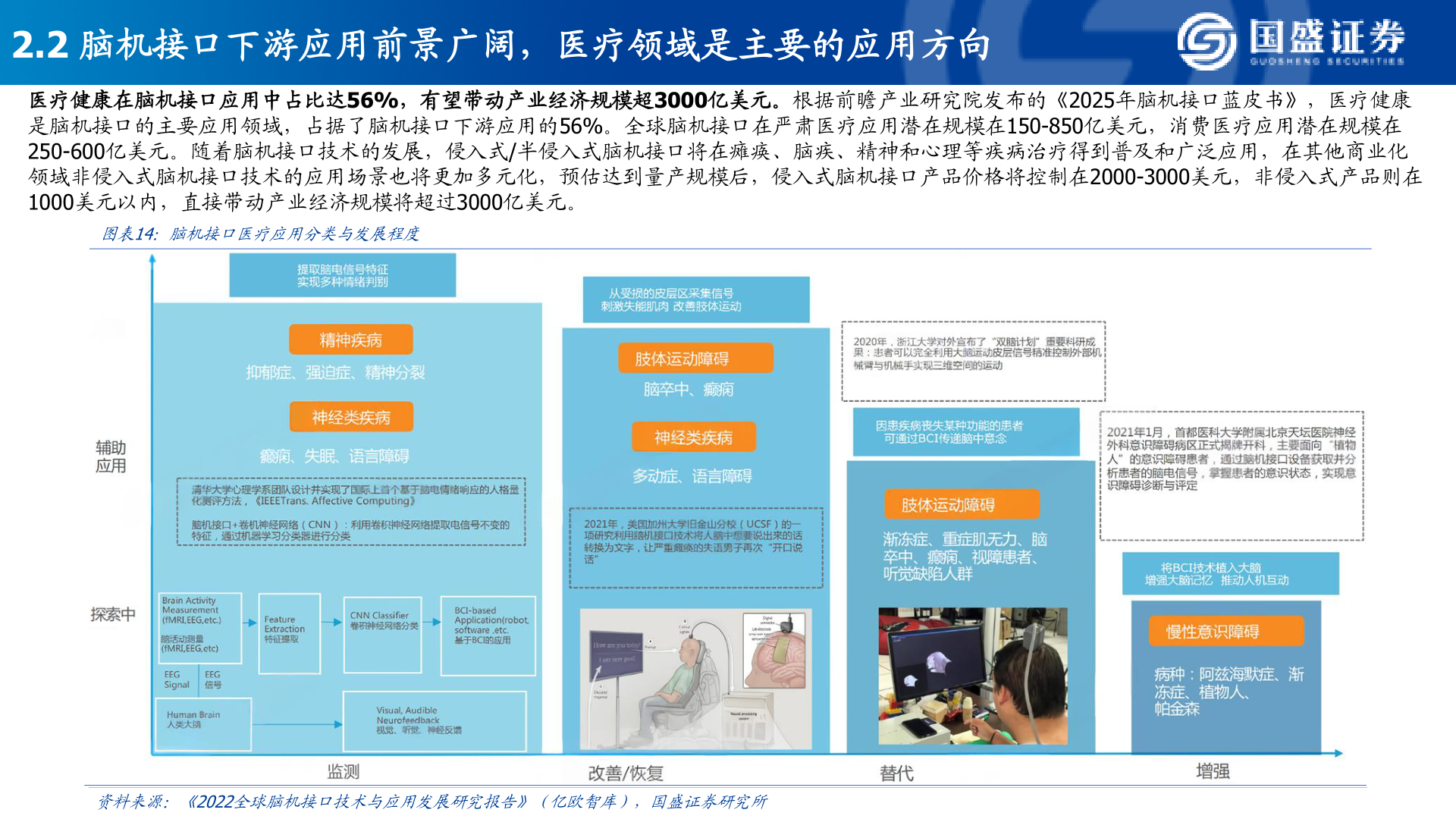 想问下各位网友2.2 脑机接口下游应用前景广阔，医疗领域是主要的应用方向