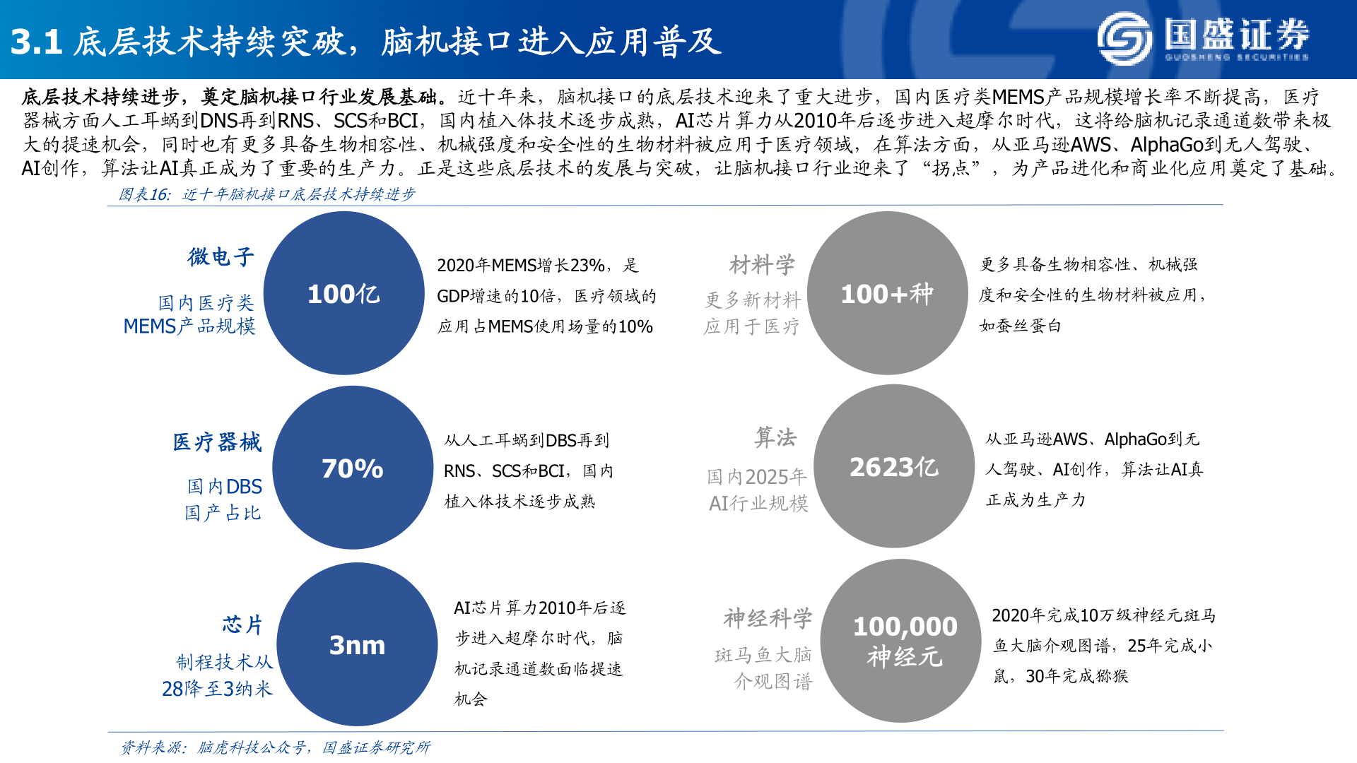 如何看待3.1 底层技术持续突破，脑机接口进入应用普及