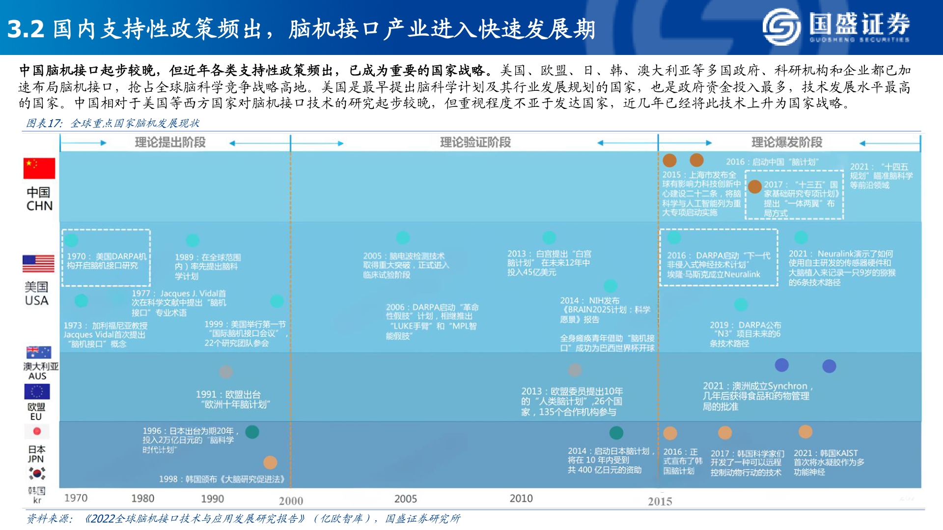 你知道3.2 国内支持性政策频出，脑机接口产业进入快速发展期