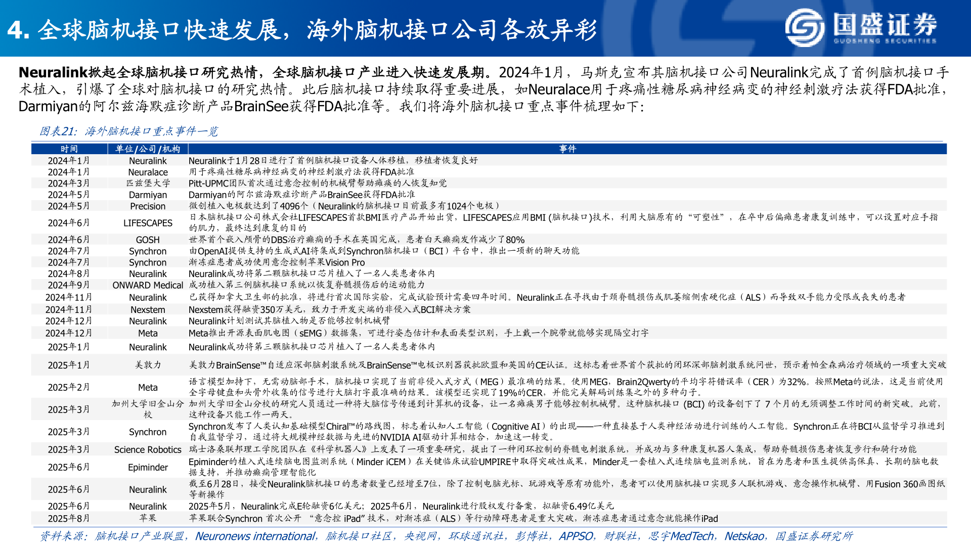 谁能回答4. 全球脑机接口快速发展，海外脑机接口公司各放异彩