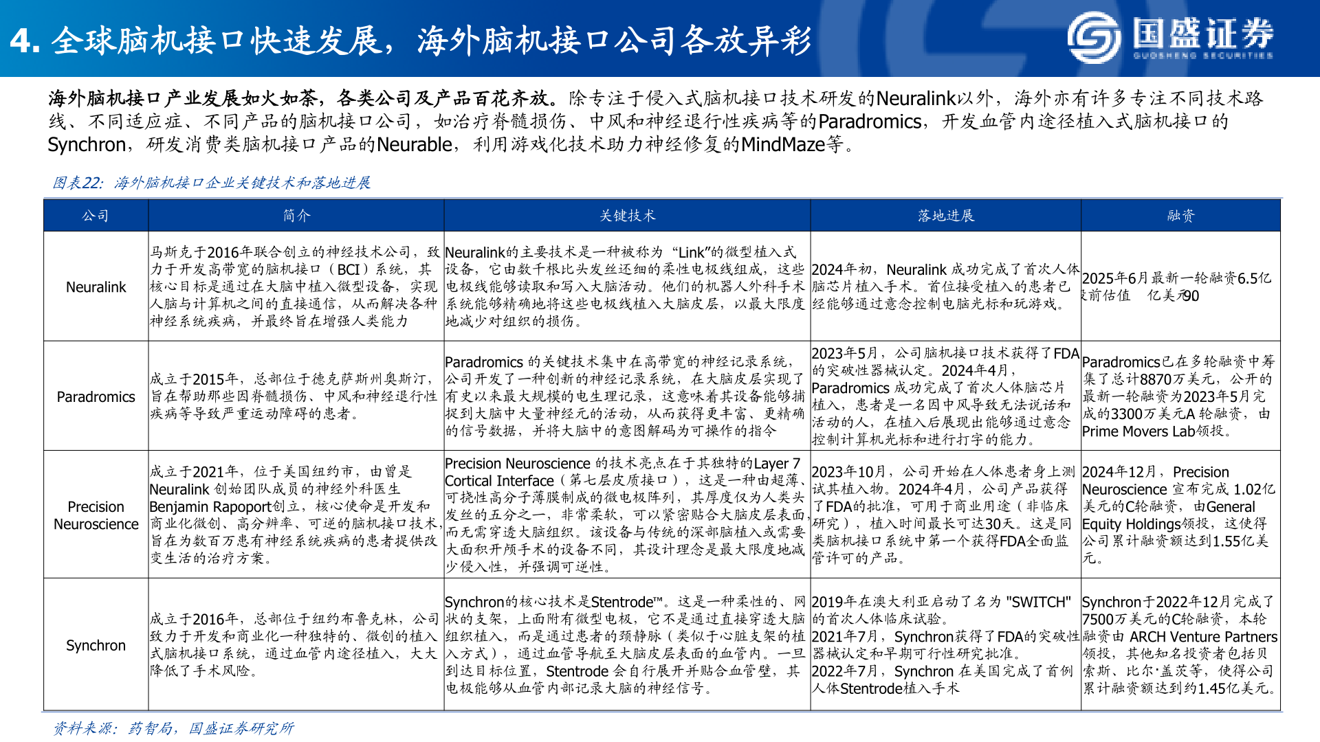 请问一下4. 全球脑机接口快速发展，海外脑机接口公司各放异彩