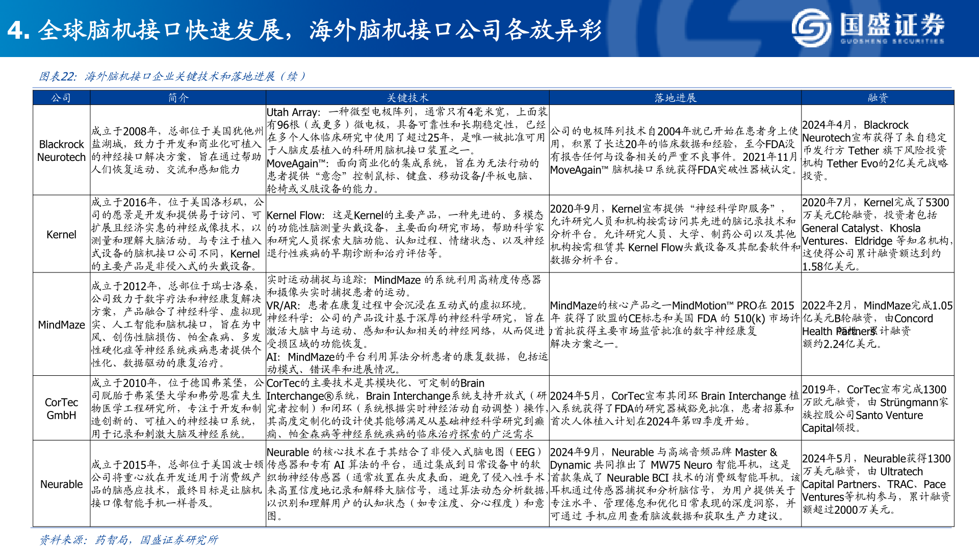 一起讨论下4. 全球脑机接口快速发展，海外脑机接口公司各放异彩