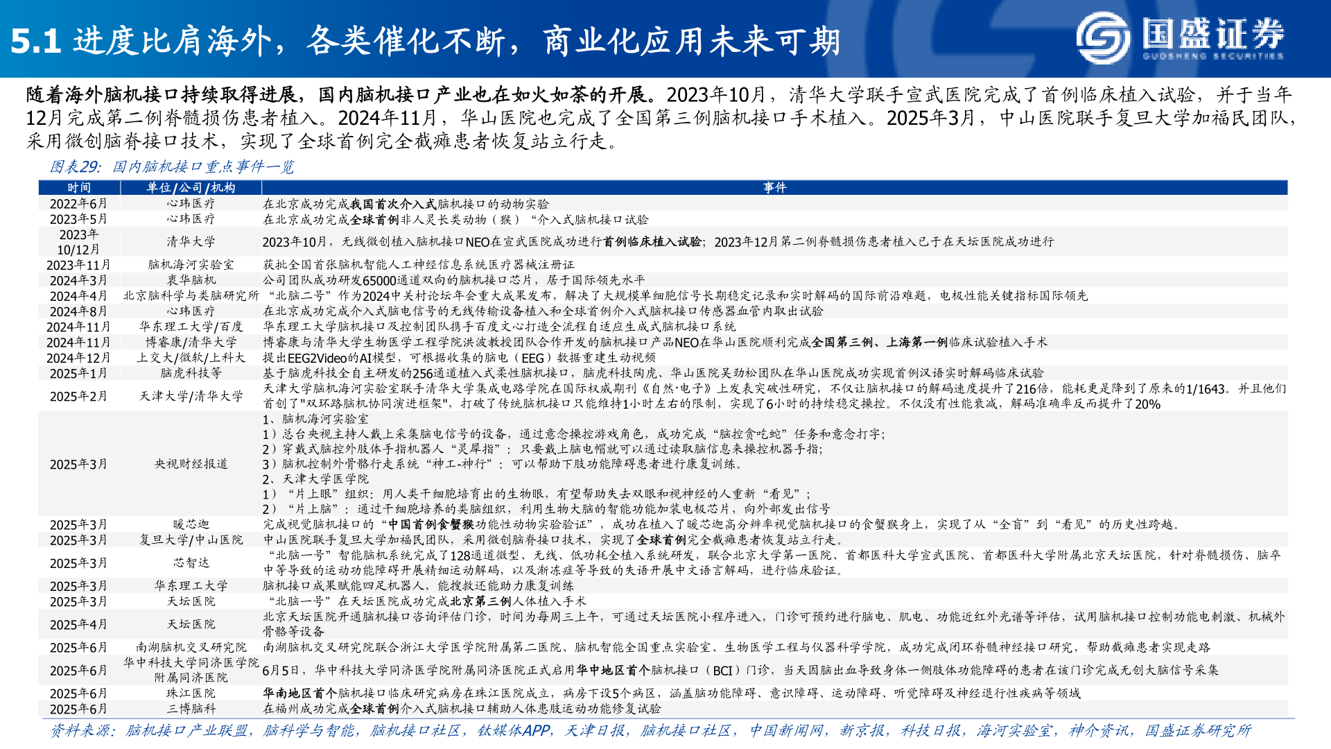 如何解释5.1 进度比肩海外，各类催化不断，商业化应用未来可期