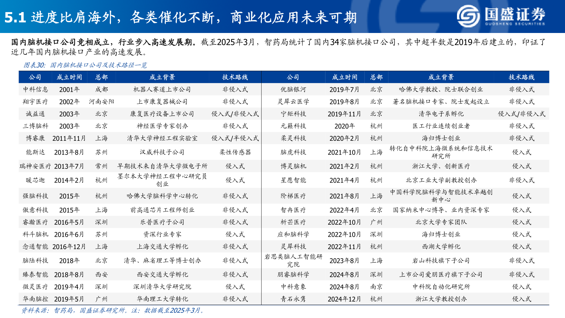 怎样理解5.1 进度比肩海外，各类催化不断，商业化应用未来可期
