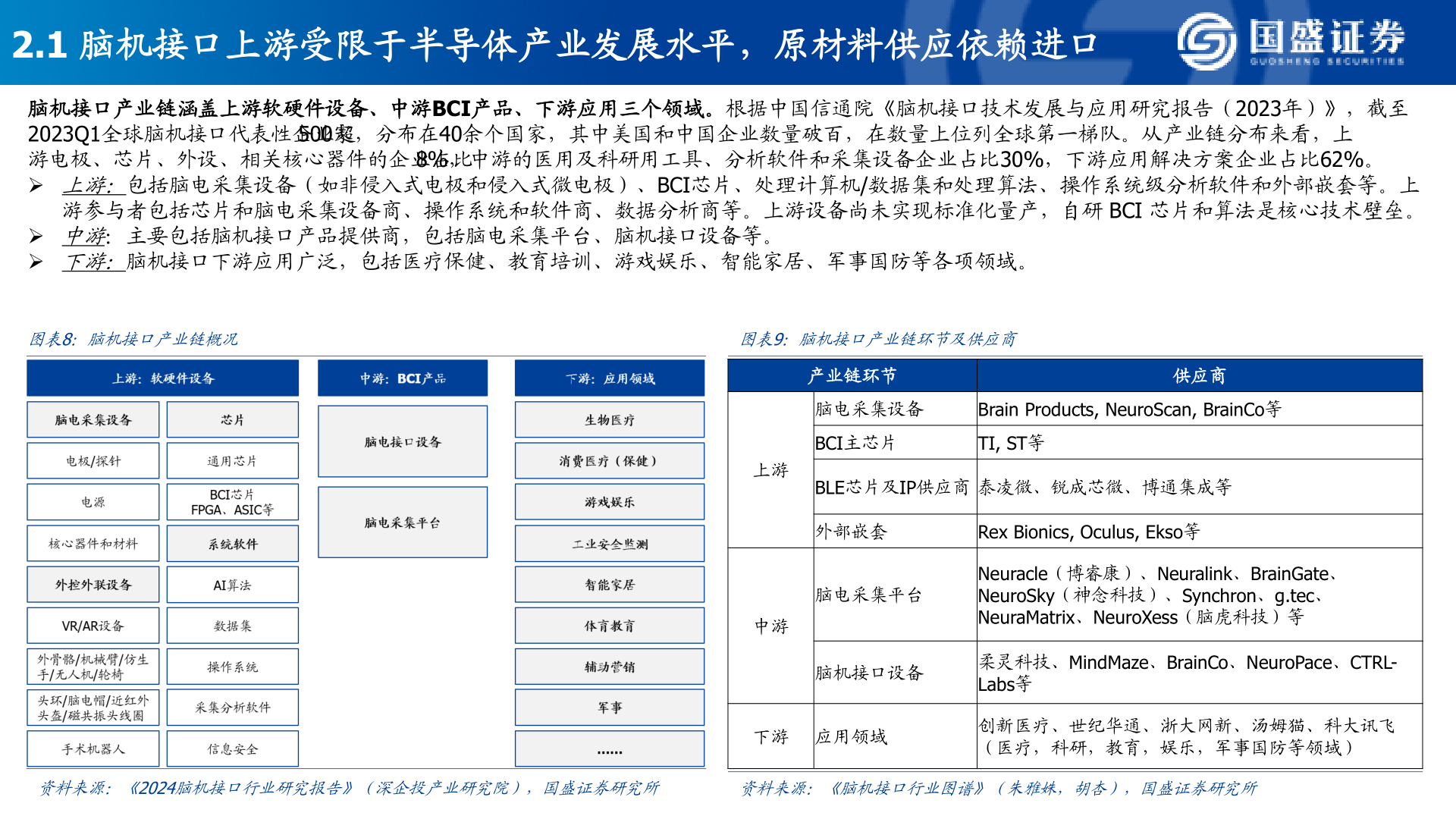 如何了解2.1 脑机接口上游受限于半导体产业发展水平，原材料供应依赖进口
