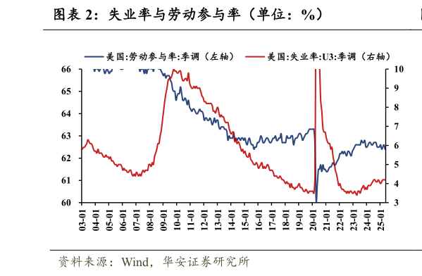 谁能回答失业率与劳动参与率(单位:%)?