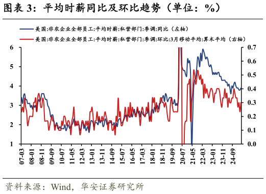 想关注一下平均时薪同比及环比趋势(单位:%)?