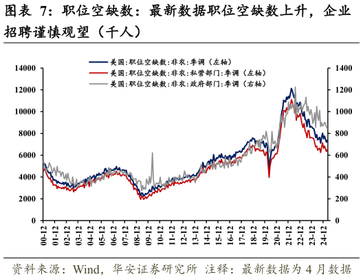 想关注一下职位空缺数:最新数据职位空缺数上升,企业?