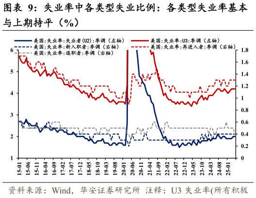如何了解失业率中各类型失业比例:各类型失业率基本?