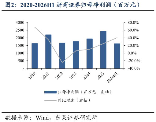 如何才能2020-2026H1 浙商证券归母净利润（百万元）