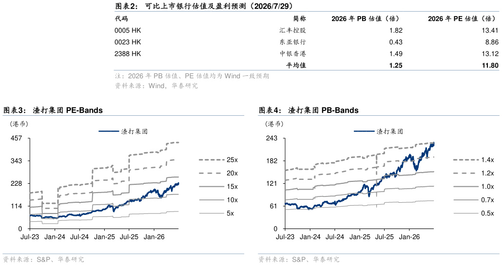 谁能回答可比上市银行估值及盈利预测（2026729） 渣打集团 PB-Bands
