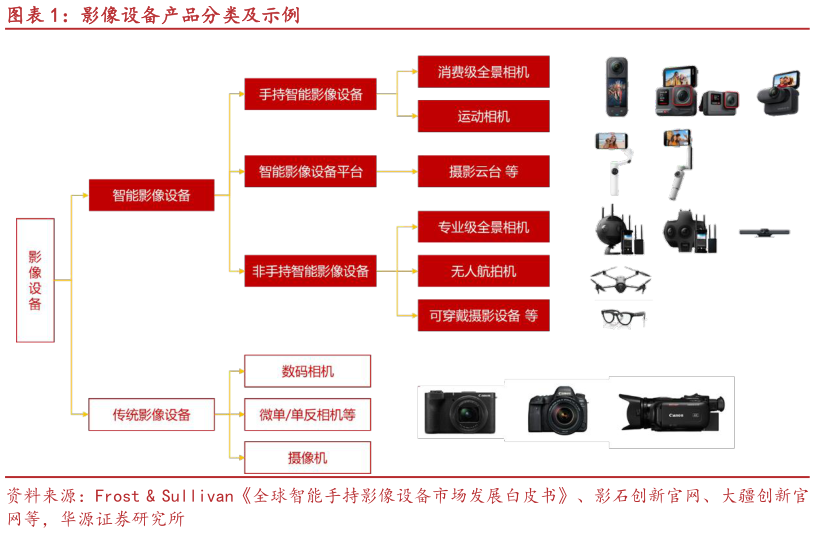 想问下各位网友影像设备产品分类及示例