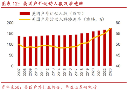 如何了解美国户外运动人数及渗透率
