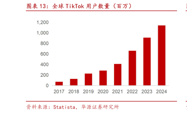我想了解一下全球 TikTok 用户数量（百万）