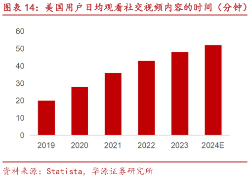我想了解一下美国用户日均观看社交视频内容的时间（分钟）