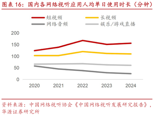 如何才能国内各网络视听应用人均单日使用时长（分钟）