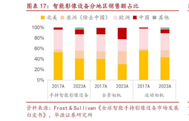 想关注一下智能影像设备分地区销售额占比