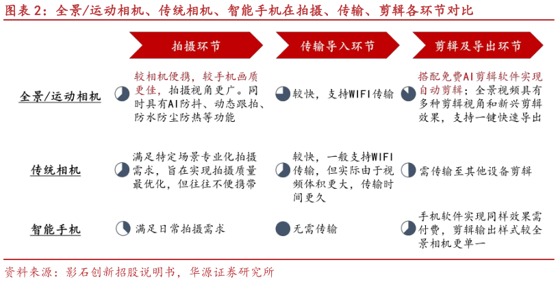 如何了解全景运动相机、传统相机、智能手机在拍摄、传输、剪辑各环节对比