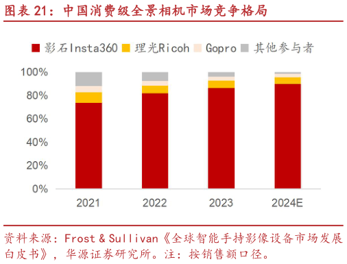 如何解释中国消费级全景相机市场竞争格局