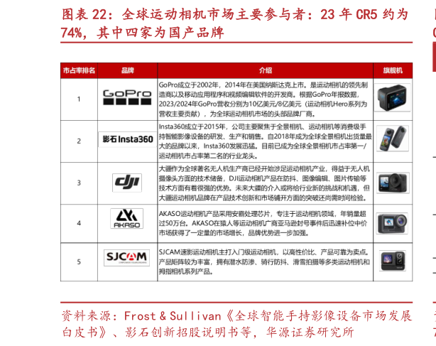 怎样理解全球运动相机市场主要参与者：23 年 CR5 约为
