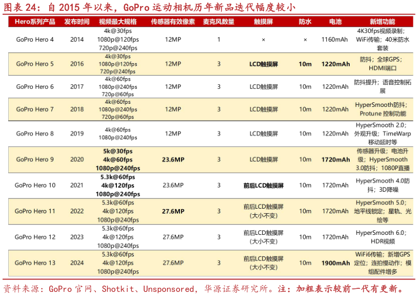 怎样理解自 2015 年以来，GoPro 运动相机历年新品迭代幅度较小