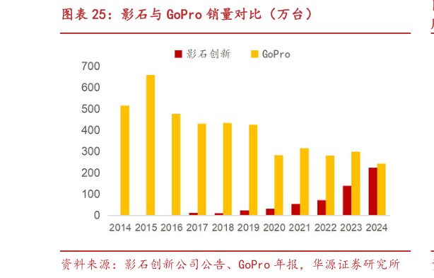 如何了解影石与 GoPro 销量对比（万台）