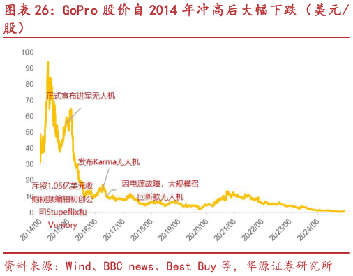 各位网友请教一下GoPro 股价自 2014 年冲高后大幅下跌（美元