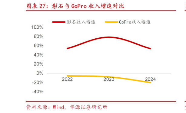 谁能回答影石与 GoPro 收入增速对比