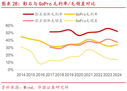 如何才能影石与 GoPro 毛利率毛销差对比