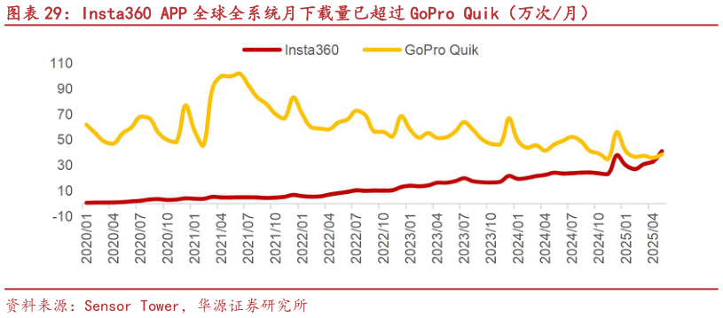 怎样理解Insta360 APP 全球全系统月下载量已超过 GoPro Quik（万次月）